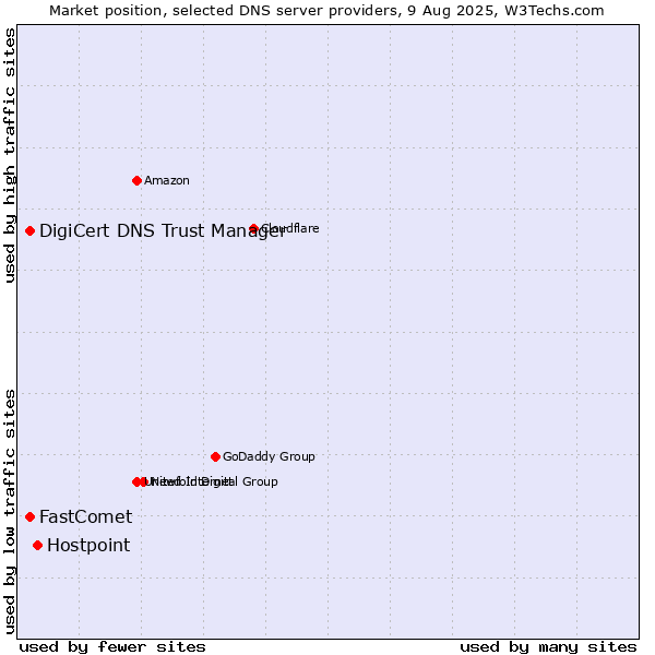 Market position of Hostpoint vs. DigiCert DNS Trust Manager vs. FastComet