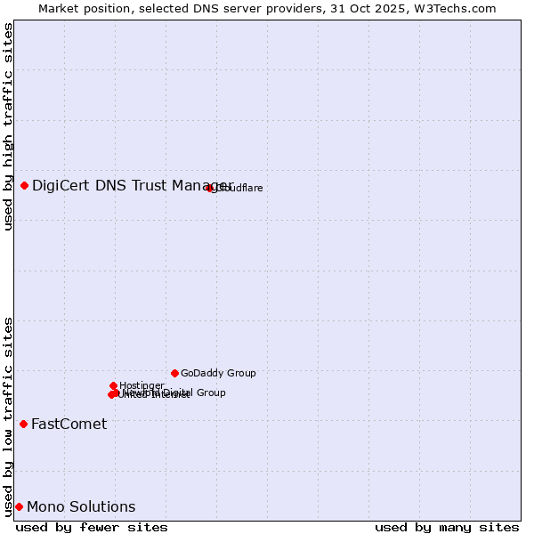 Market position of DigiCert DNS Trust Manager vs. FastComet vs. Mono Solutions