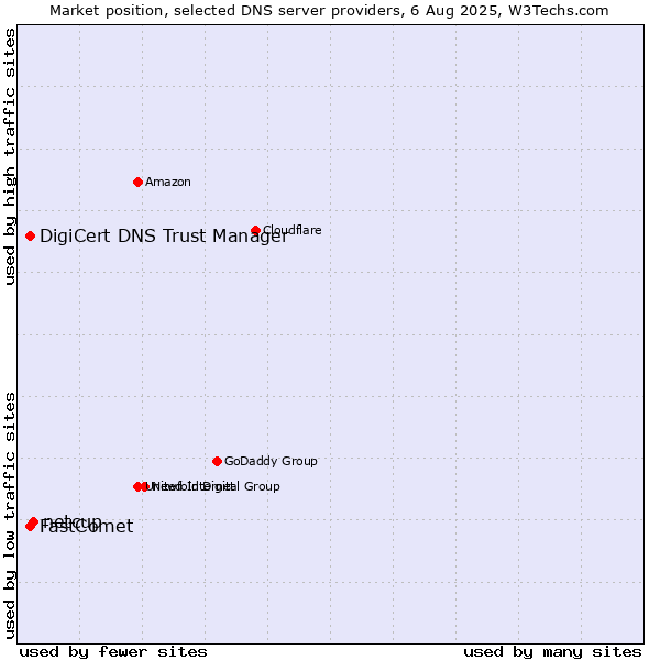 Market position of netcup vs. DigiCert DNS Trust Manager vs. FastComet