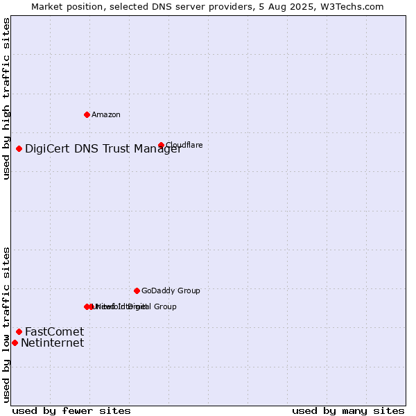 Market position of DigiCert DNS Trust Manager vs. FastComet vs. Netinternet