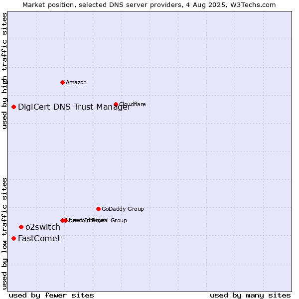 Market position of o2switch vs. DigiCert DNS Trust Manager vs. FastComet