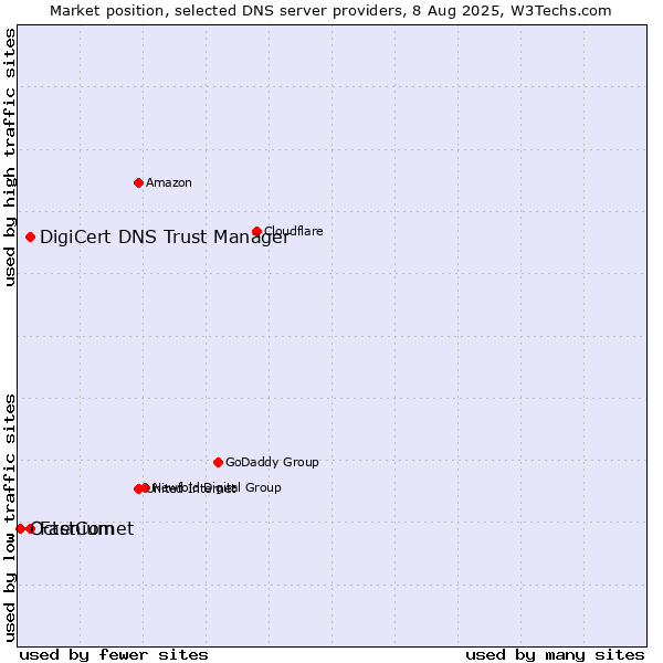 Market position of DigiCert DNS Trust Manager vs. FastComet vs. Octenium