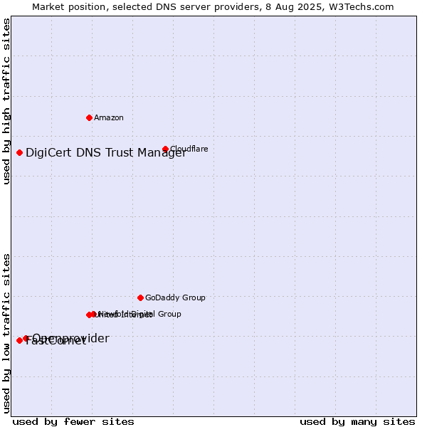 Market position of Openprovider vs. DigiCert DNS Trust Manager vs. FastComet