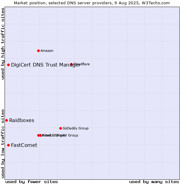 Market position of DigiCert DNS Trust Manager vs. FastComet vs. Raidboxes