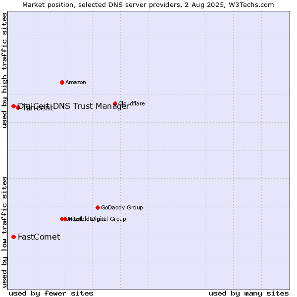 Market position of Tencent vs. DigiCert DNS Trust Manager vs. FastComet