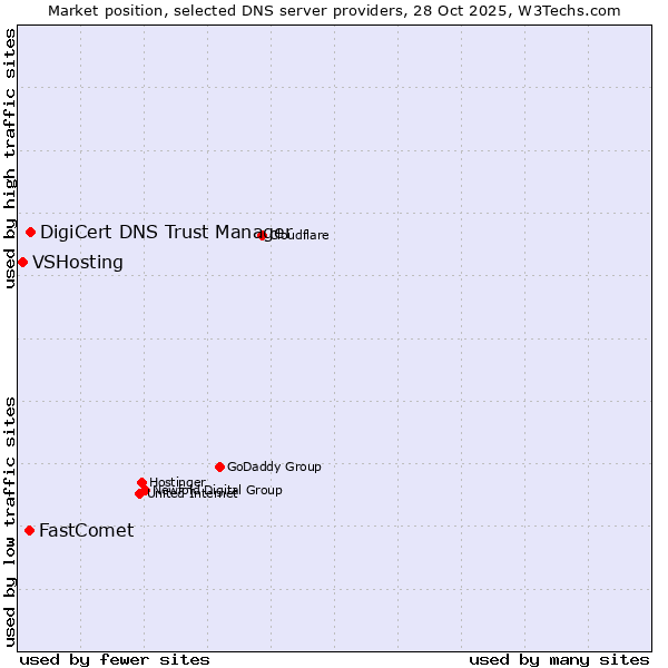 Market position of DigiCert DNS Trust Manager vs. FastComet vs. VSHosting