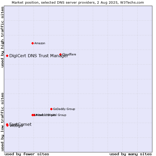 Market position of webgo vs. DigiCert DNS Trust Manager vs. FastComet