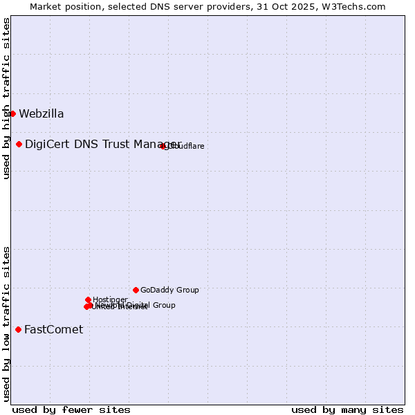 Market position of DigiCert DNS Trust Manager vs. FastComet vs. Webzilla