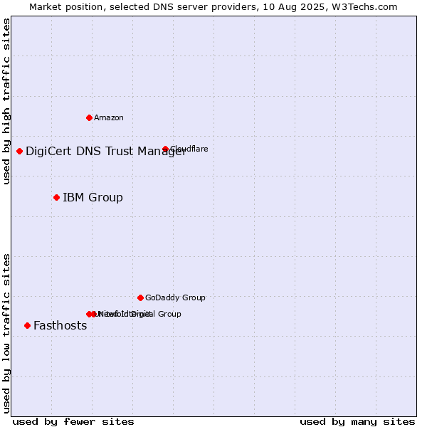Market position of IBM Group vs. Fasthosts vs. DigiCert DNS Trust Manager