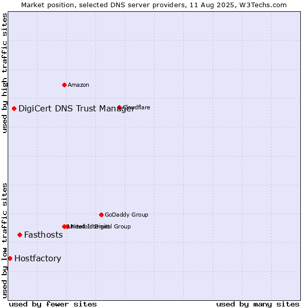 Market position of Fasthosts vs. DigiCert DNS Trust Manager vs. Hostfactory