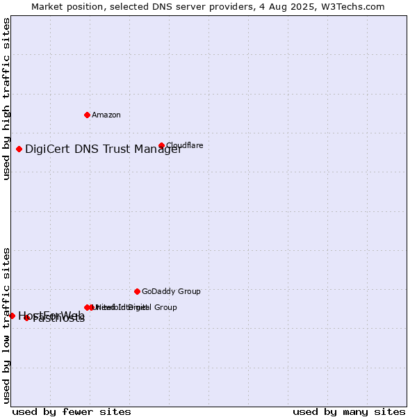 Market position of Fasthosts vs. DigiCert DNS Trust Manager vs. HostForWeb