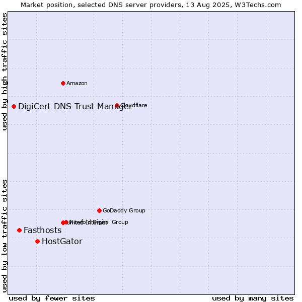 Market position of HostGator vs. Fasthosts vs. DigiCert DNS Trust Manager
