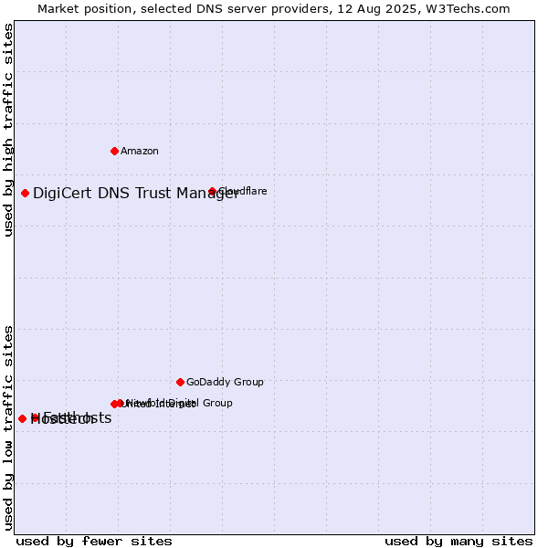 Market position of Fasthosts vs. DigiCert DNS Trust Manager vs. Hosttech