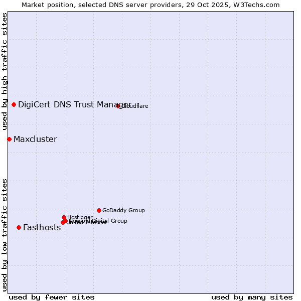 Market position of Fasthosts vs. DigiCert DNS Trust Manager vs. Maxcluster