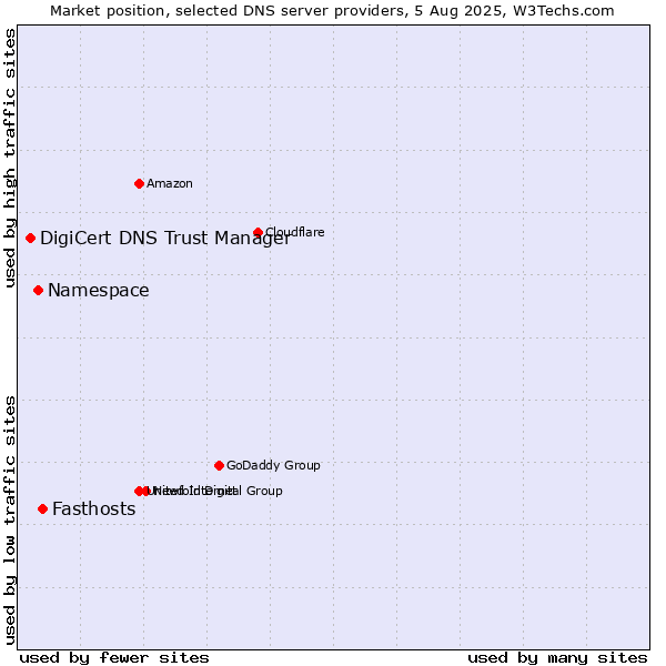 Market position of Fasthosts vs. Namespace vs. DigiCert DNS Trust Manager