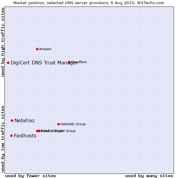 Market position of Netafraz vs. Fasthosts vs. DigiCert DNS Trust Manager