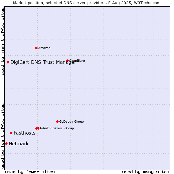 Market position of Fasthosts vs. DigiCert DNS Trust Manager vs. Netmark