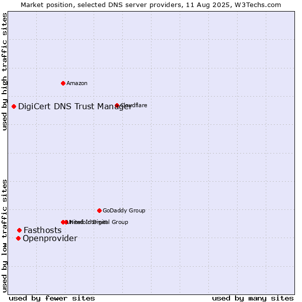 Market position of Fasthosts vs. Openprovider vs. DigiCert DNS Trust Manager