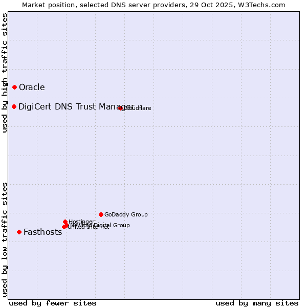 Market position of Fasthosts vs. Oracle vs. DigiCert DNS Trust Manager