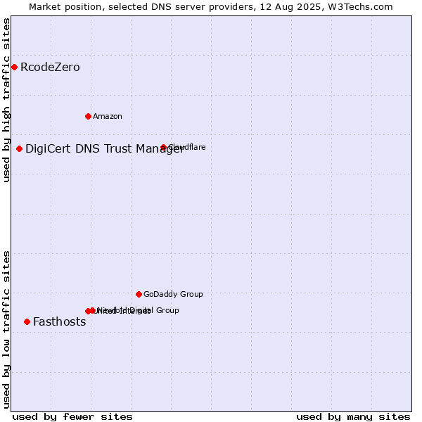 Market position of Fasthosts vs. DigiCert DNS Trust Manager vs. RcodeZero