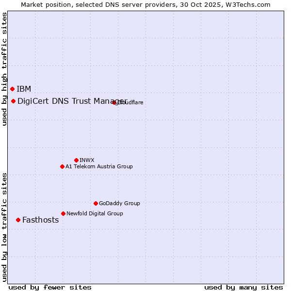 Market position of Fasthosts vs. DigiCert DNS Trust Manager vs. IBM