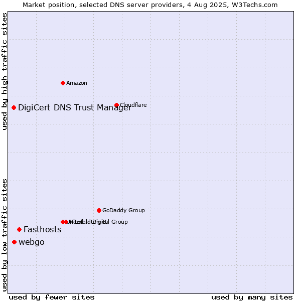 Market position of Fasthosts vs. webgo vs. DigiCert DNS Trust Manager