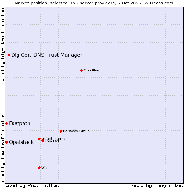 Market position of DigiCert DNS Trust Manager vs. Fastpath vs. Opalstack