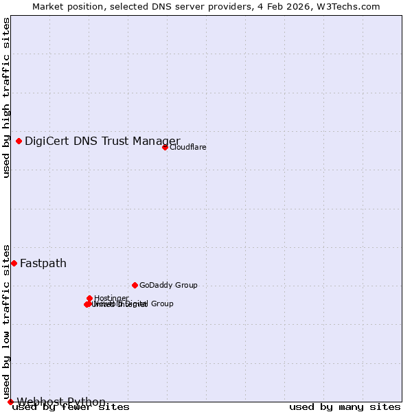 Market position of DigiCert DNS Trust Manager vs. Fastpath vs. Webhost Python