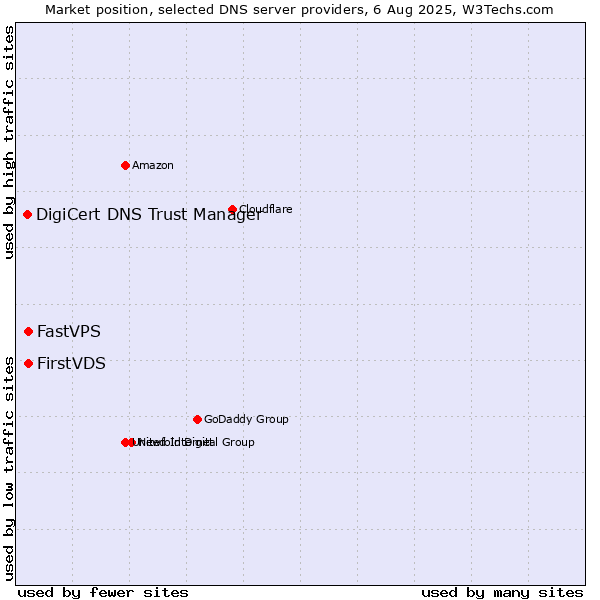 Market position of FirstVDS vs. FastVPS vs. DigiCert DNS Trust Manager