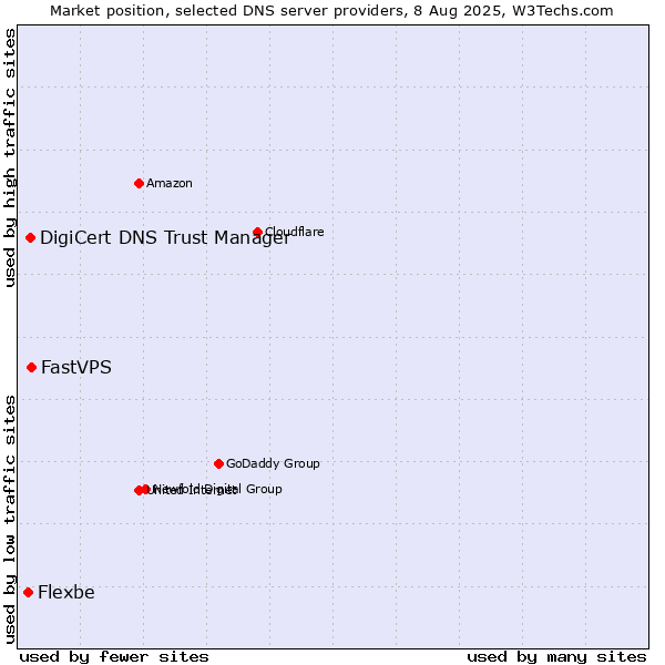 Market position of FastVPS vs. DigiCert DNS Trust Manager vs. Flexbe