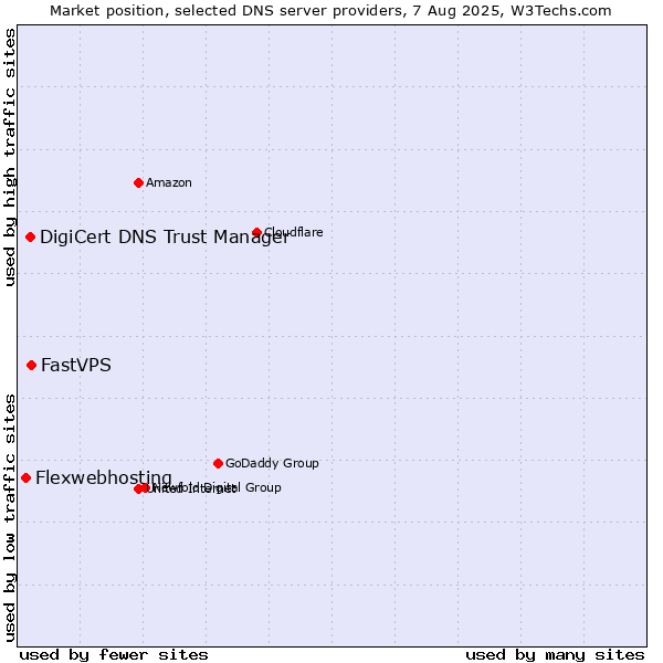 Market position of FastVPS vs. DigiCert DNS Trust Manager vs. Flexwebhosting