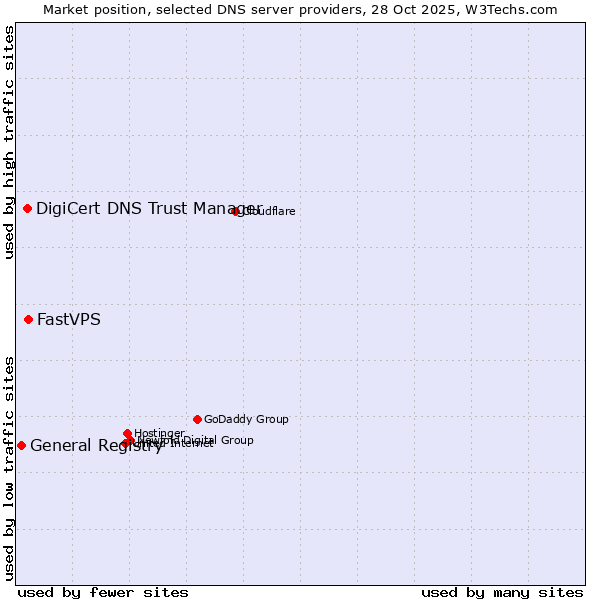Market position of FastVPS vs. DigiCert DNS Trust Manager vs. General Registry