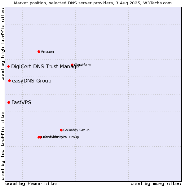 Market position of easyDNS Group vs. FastVPS vs. DigiCert DNS Trust Manager
