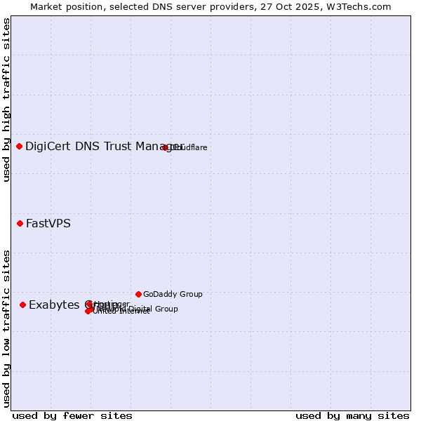 Market position of Exabytes Group vs. FastVPS vs. DigiCert DNS Trust Manager