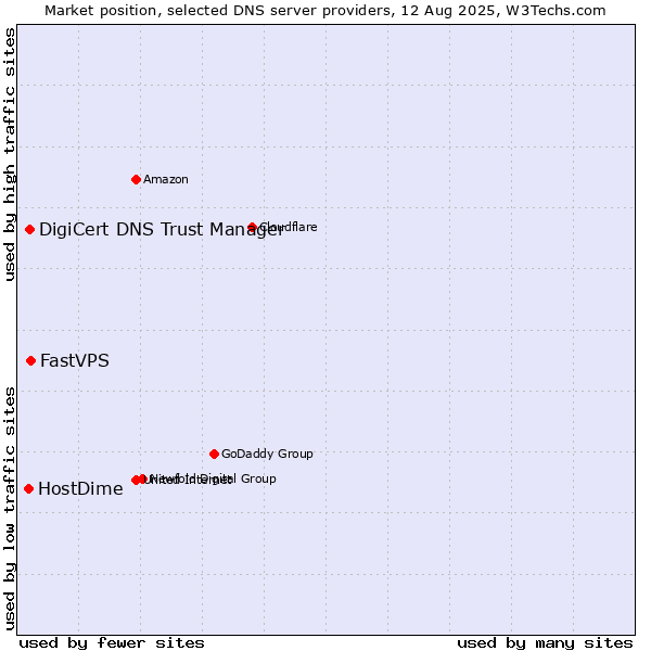 Market position of FastVPS vs. DigiCert DNS Trust Manager vs. HostDime