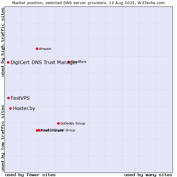 Market position of Hoster.by vs. FastVPS vs. DigiCert DNS Trust Manager
