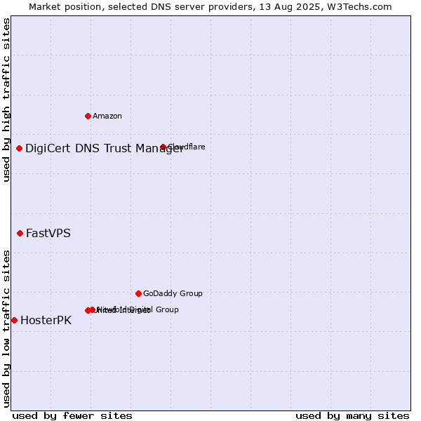 Market position of FastVPS vs. DigiCert DNS Trust Manager vs. HosterPK