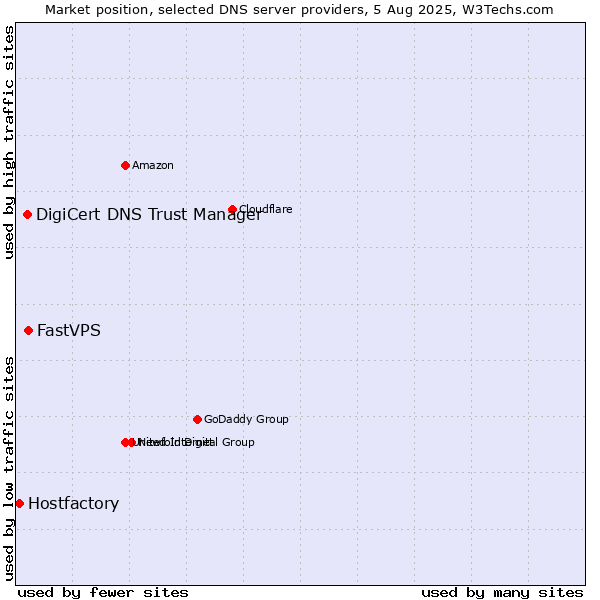Market position of FastVPS vs. DigiCert DNS Trust Manager vs. Hostfactory