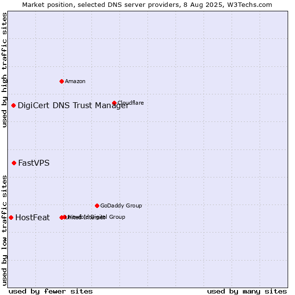 Market position of FastVPS vs. DigiCert DNS Trust Manager vs. HostFeat