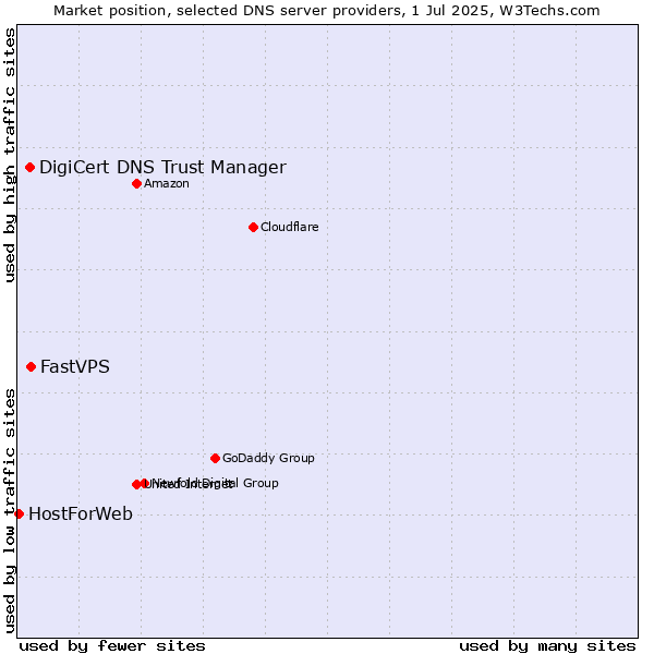 Market position of FastVPS vs. DigiCert DNS Trust Manager vs. HostForWeb