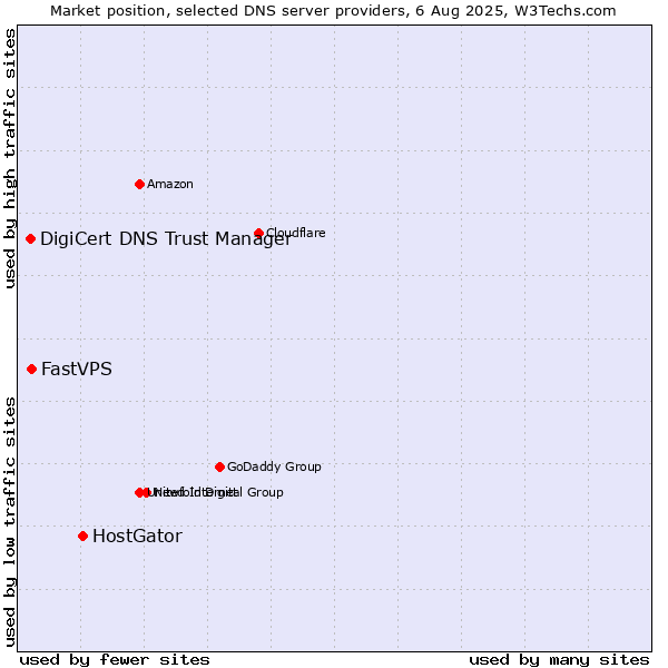 Market position of HostGator vs. FastVPS vs. DigiCert DNS Trust Manager