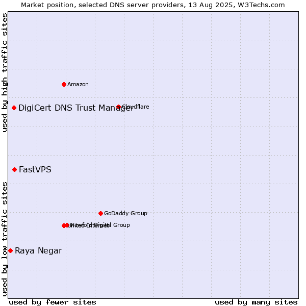 Market position of FastVPS vs. DigiCert DNS Trust Manager vs. Raya Negar