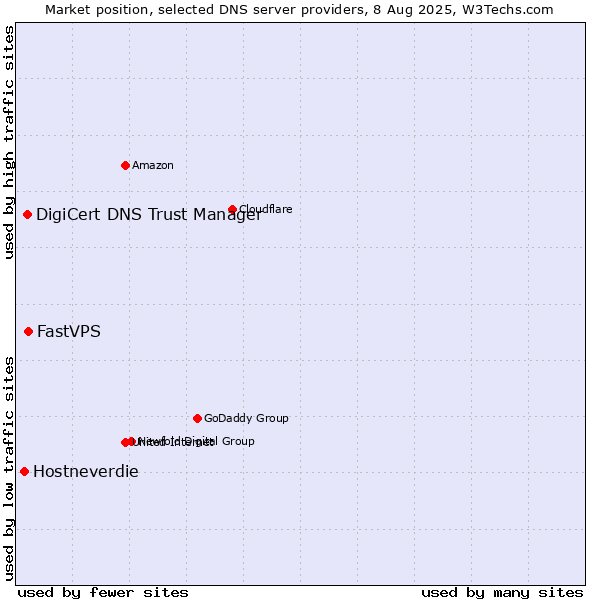 Market position of FastVPS vs. DigiCert DNS Trust Manager vs. Hostneverdie