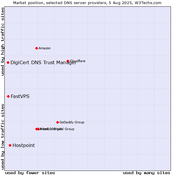 Market position of Hostpoint vs. FastVPS vs. DigiCert DNS Trust Manager
