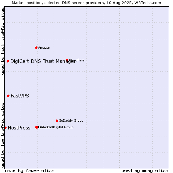 Market position of FastVPS vs. DigiCert DNS Trust Manager vs. HostPress