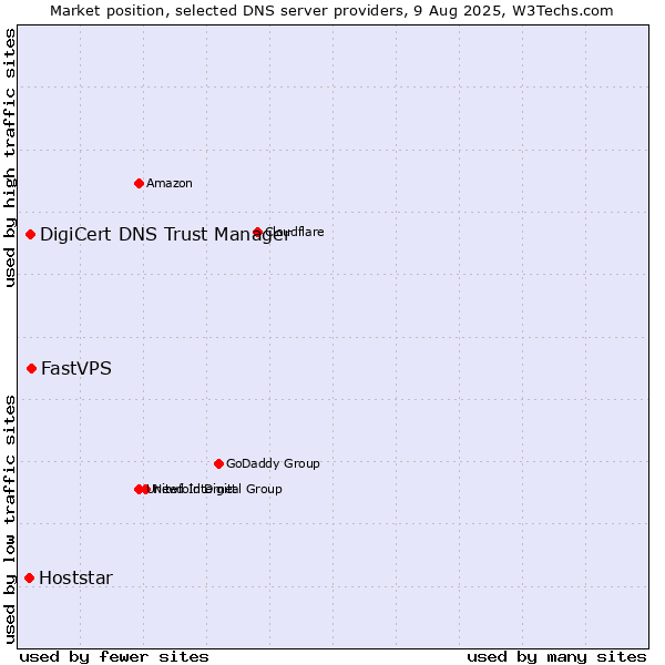 Market position of FastVPS vs. DigiCert DNS Trust Manager vs. Hoststar
