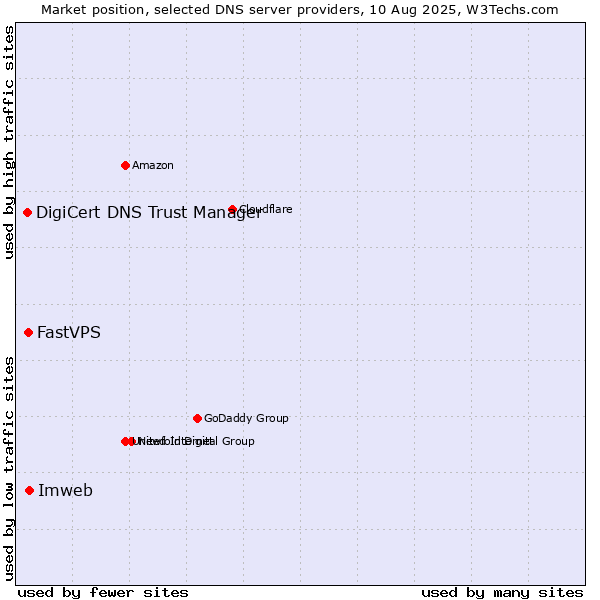 Market position of Imweb vs. FastVPS vs. DigiCert DNS Trust Manager