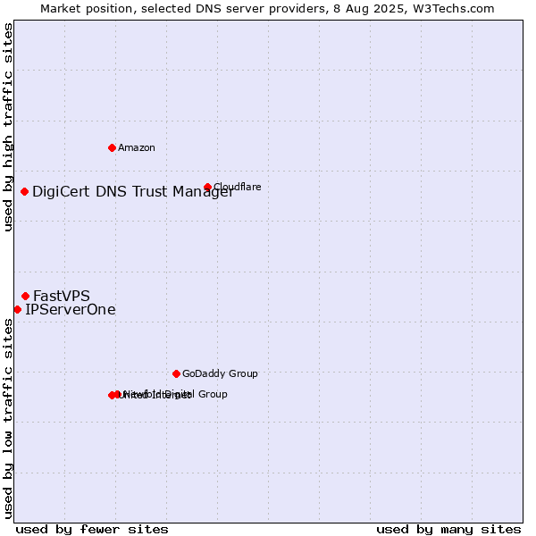 Market position of FastVPS vs. DigiCert DNS Trust Manager vs. IPServerOne