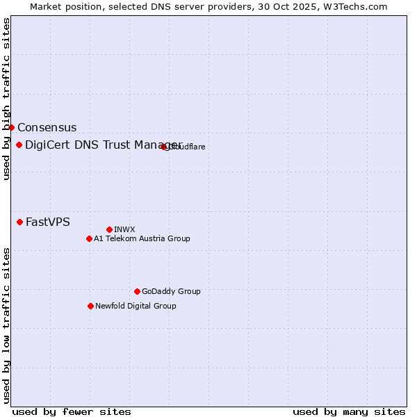 Market position of FastVPS vs. DigiCert DNS Trust Manager vs. Consensus