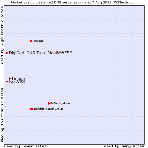 Market position of Linode vs. FastVPS vs. DigiCert DNS Trust Manager